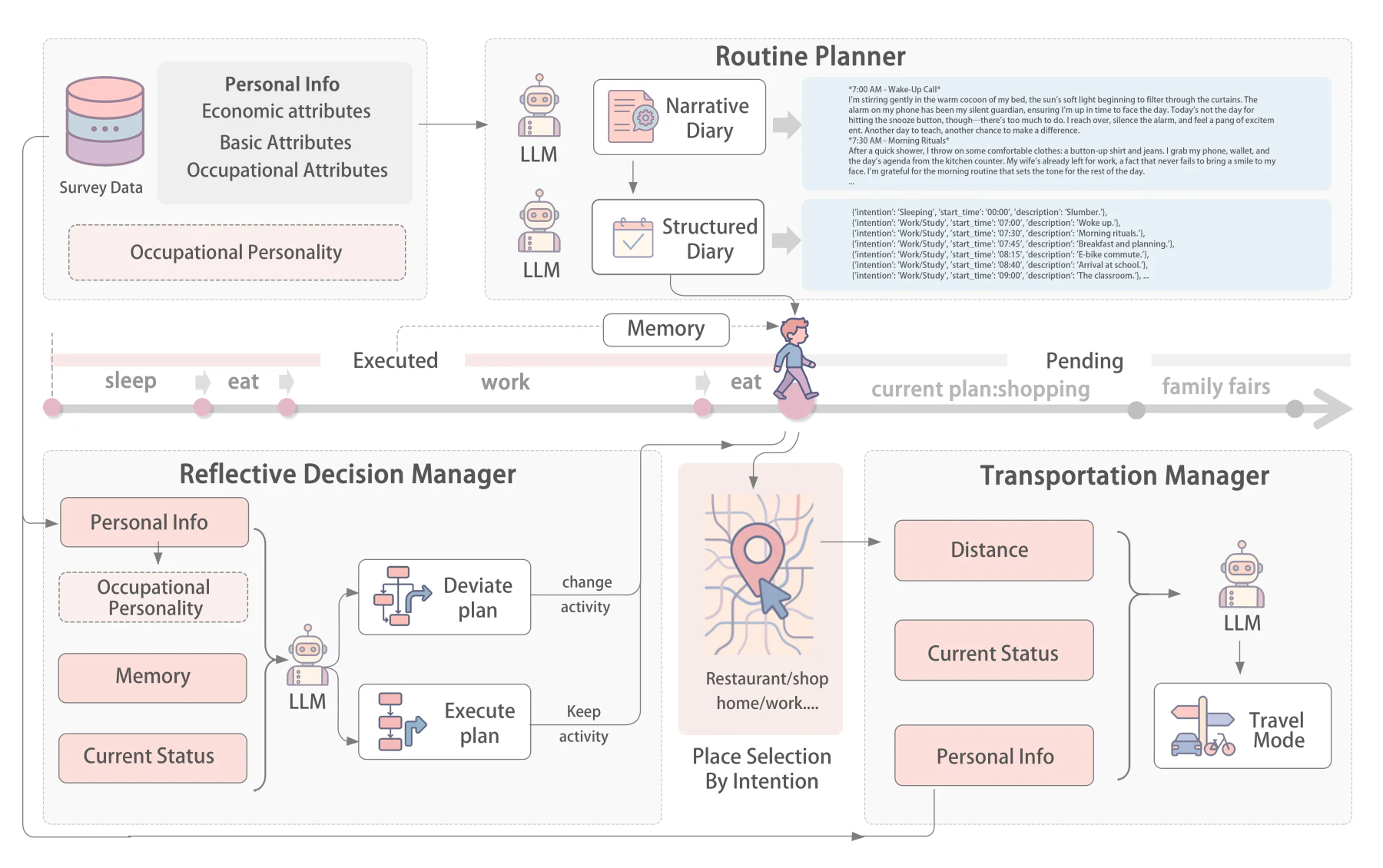 AI agent framework for human mobility generation