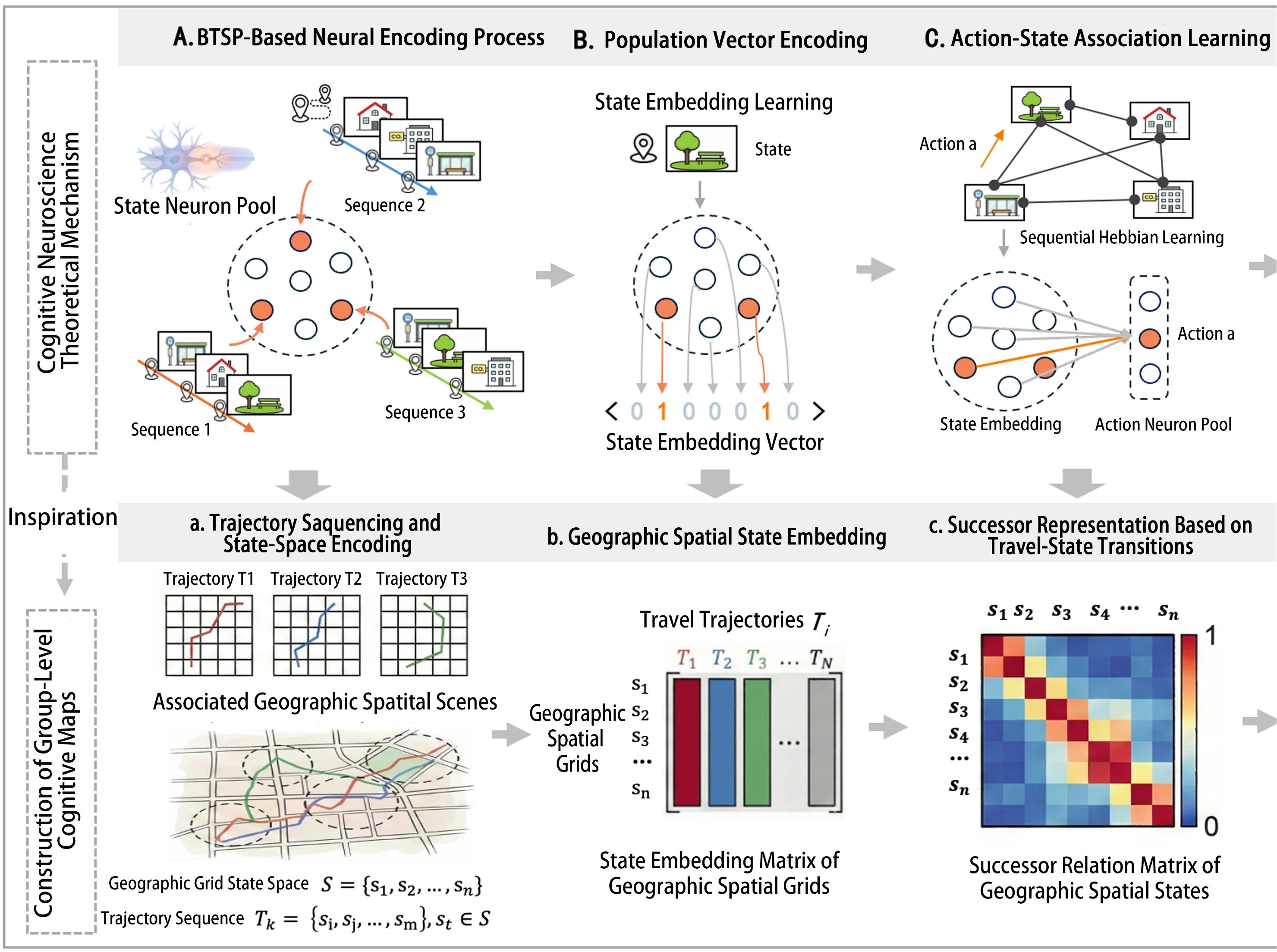 Framework for brain-inspired cognitive maps using BTSP encoding, population vectors, and action-state learning