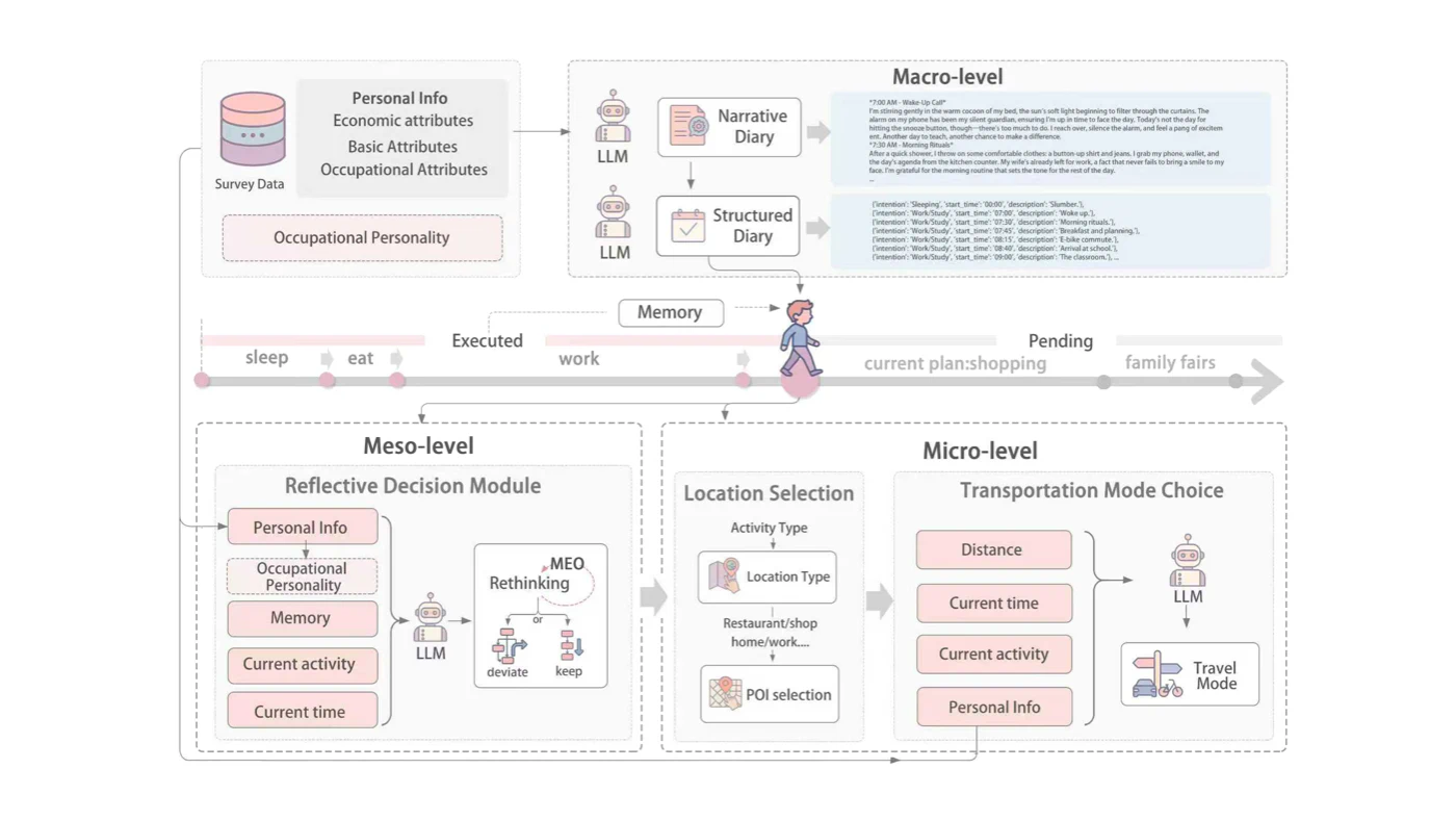 From Narrative to Action: A Hierarchical Large Language Model Agent Framework for Interpretable and Adaptive Human Mobility Behavior