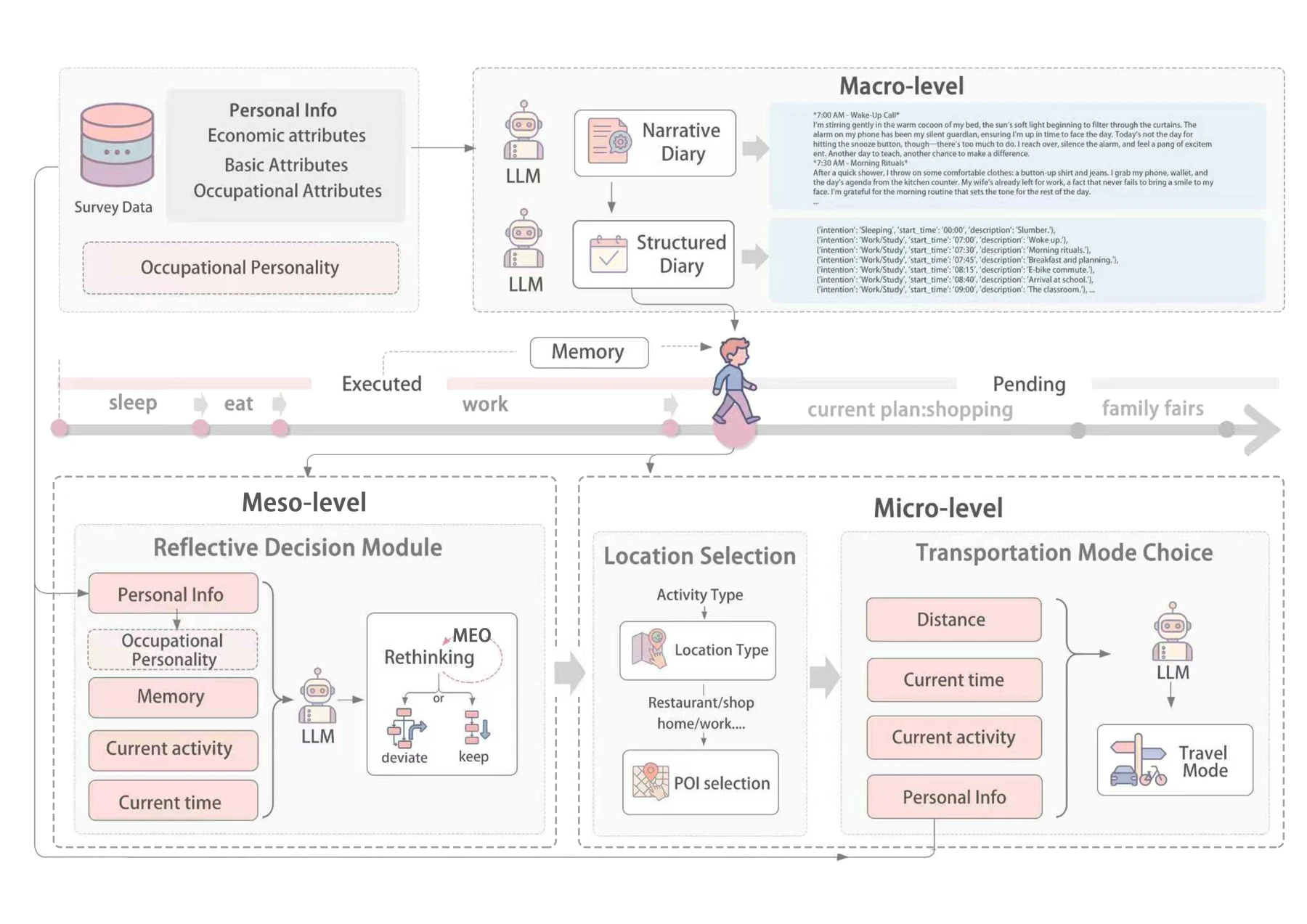 From Narrative to Action: A Hierarchical Large Language Model Agent Framework for Interpretable and Adaptive Human Mobility Behavior