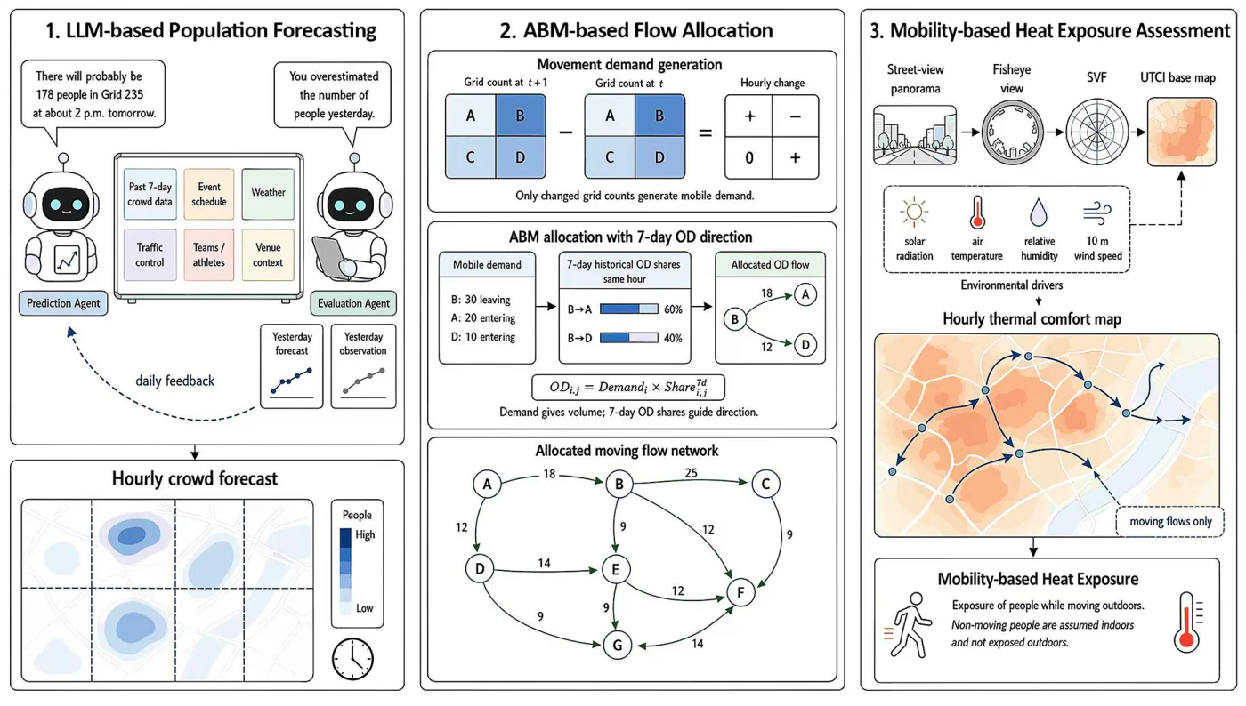 LLM-enhanced agent-based modeling for mobility-based heat exposure assessment during mega events