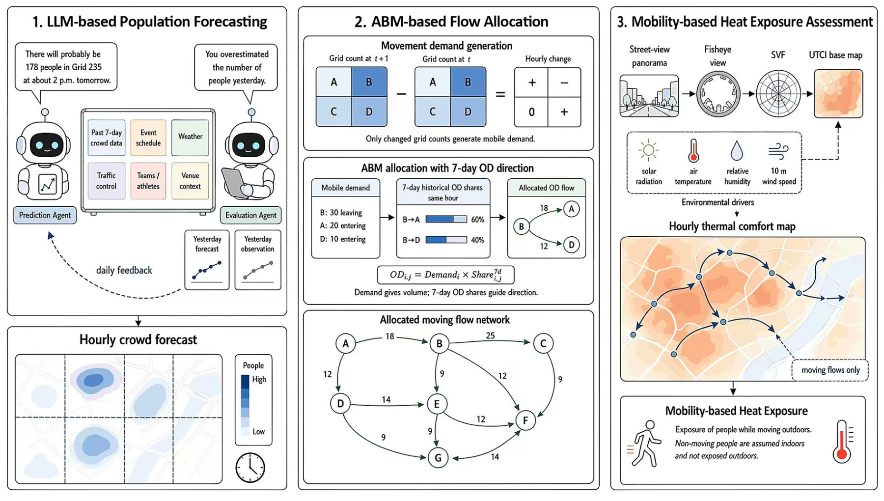 LLM-enhanced agent-based modeling for mobility-based heat exposure assessment during mega events